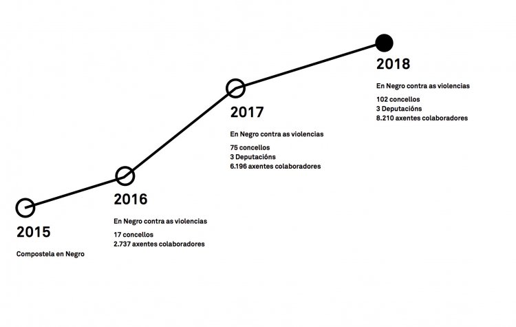 Grafica desenvolvemento 2015-2018. Memoria, 2018